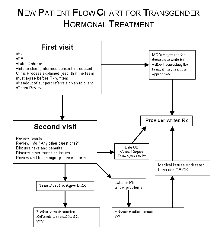 Medical Clinic Flow Chart
